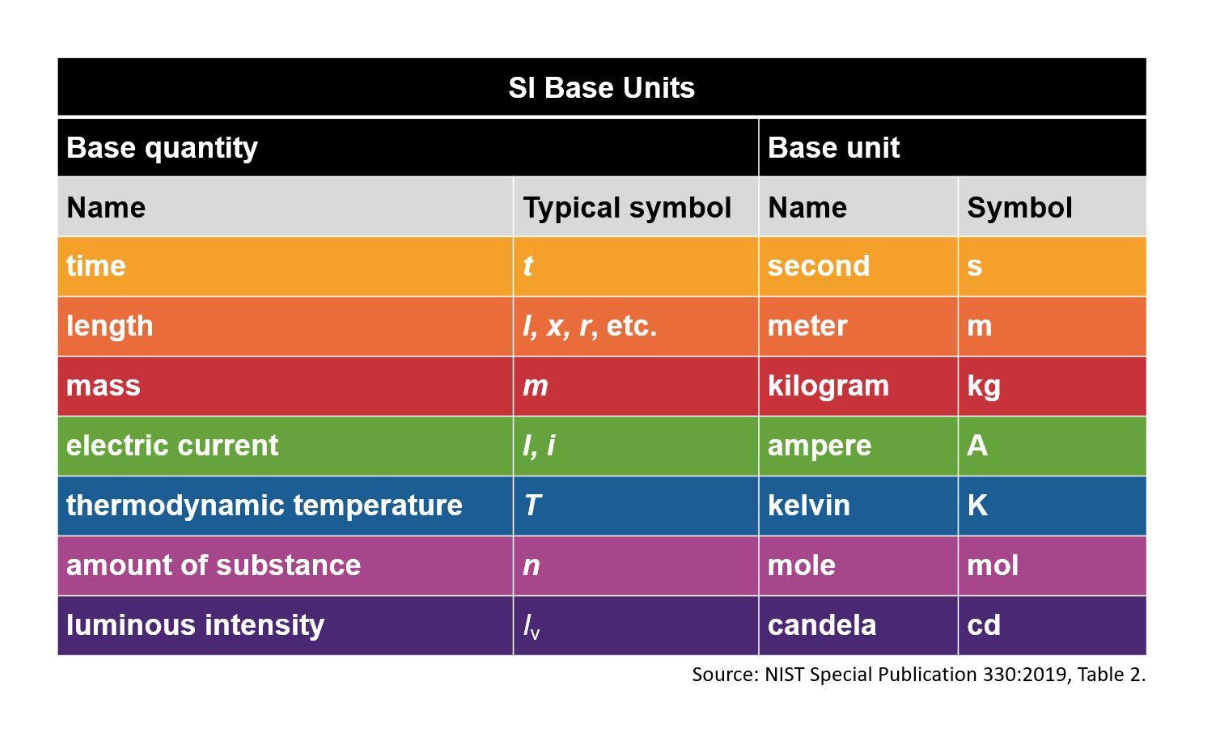 SI base units table