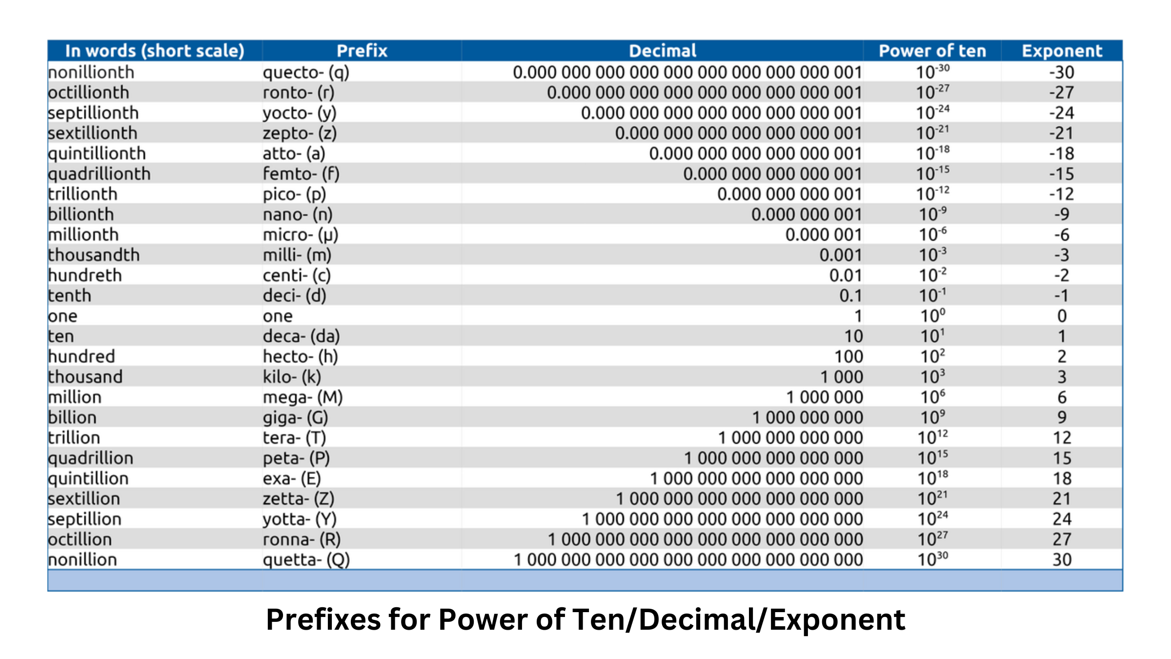 SI prefixes table