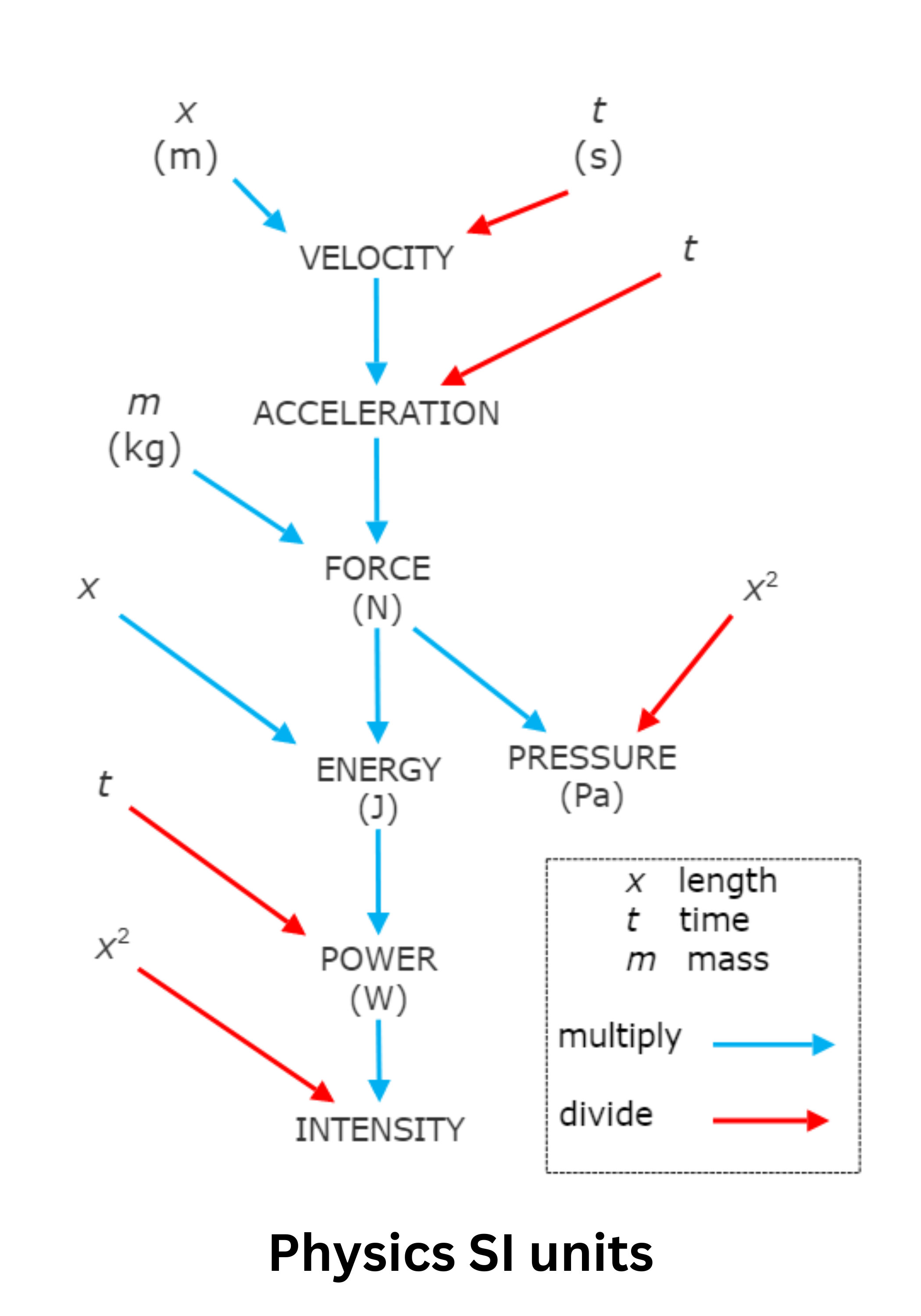 SI units for physics measurements organized by base quantities