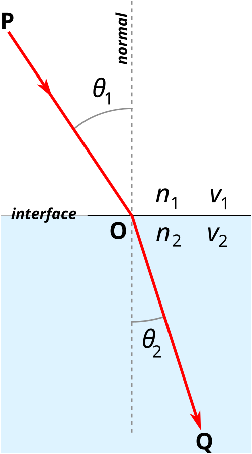 Snell's law