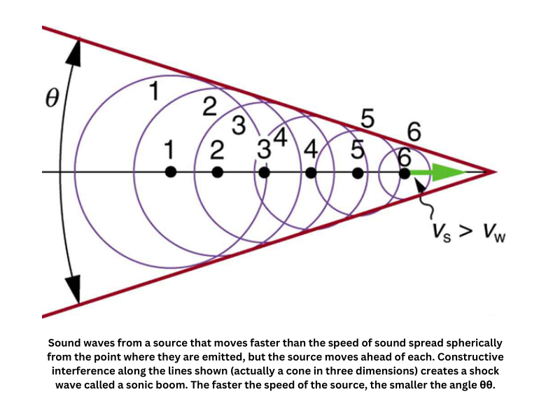 Sonic boom and shock wave from a supersonic source
