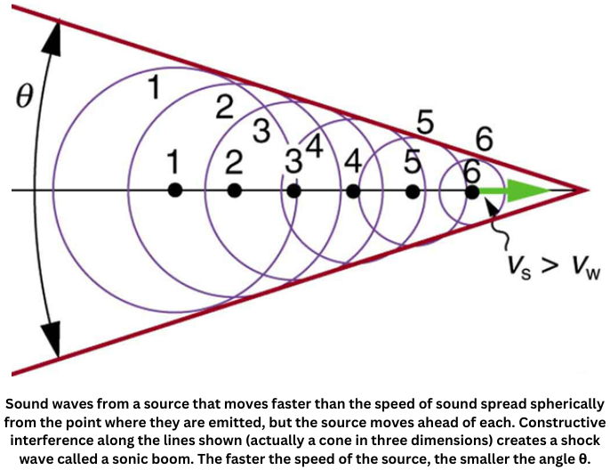 Sonic boom and shock wave from a supersonic source