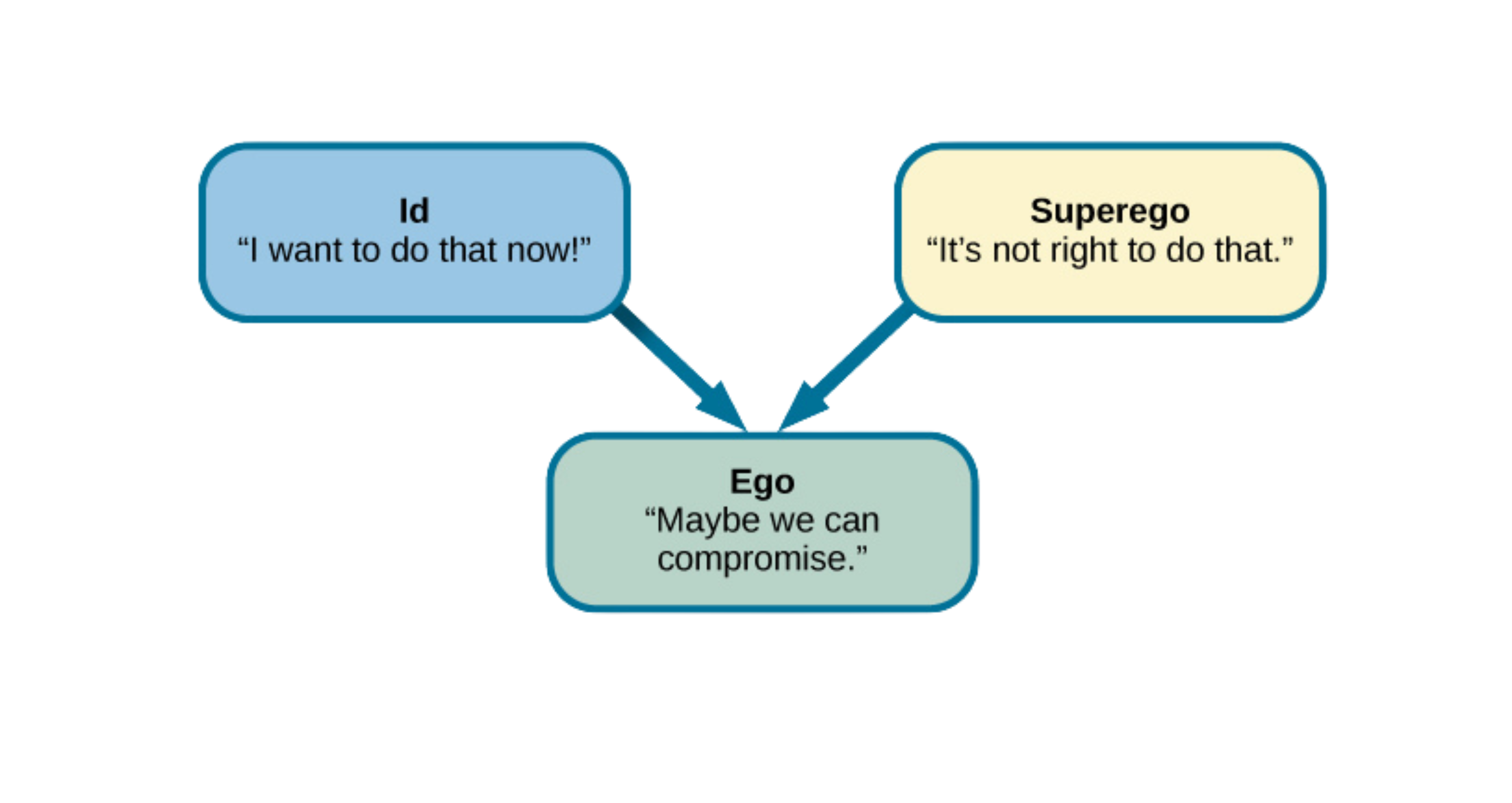 Id, ego, and superegor