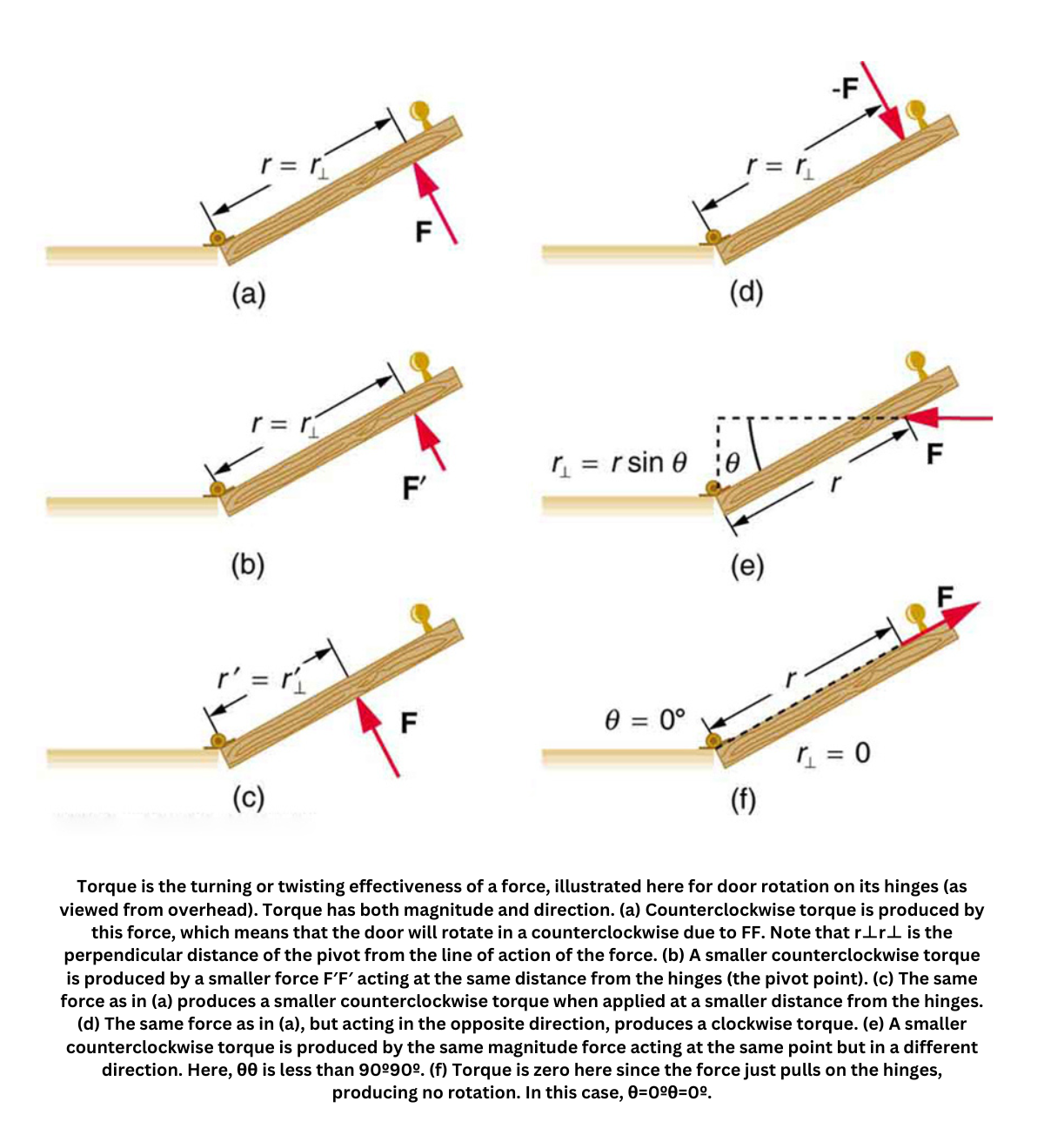 Torque and door rotation illustrated through different force applications