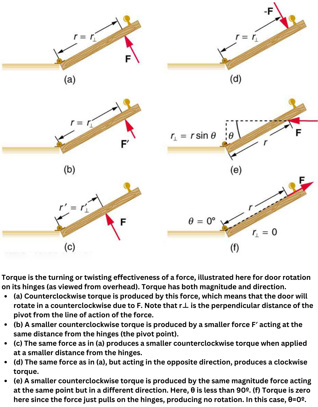 Torque and door rotation illustrated through different force applications