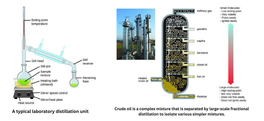 Typical lab distillation unit and crude oil separated by large-scale fractional distillation