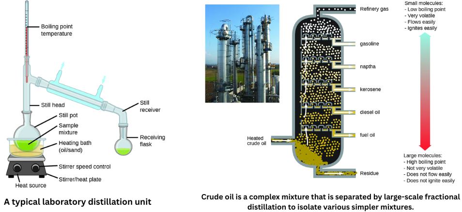 Typical lab distillation unit and crude oil separated by large-scale fractional distillation