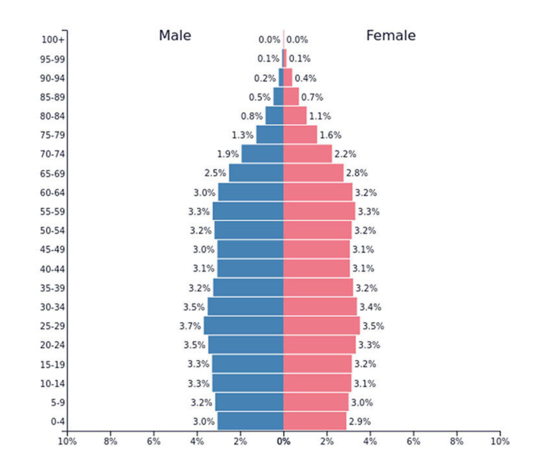 U.S. population pyramid 2019