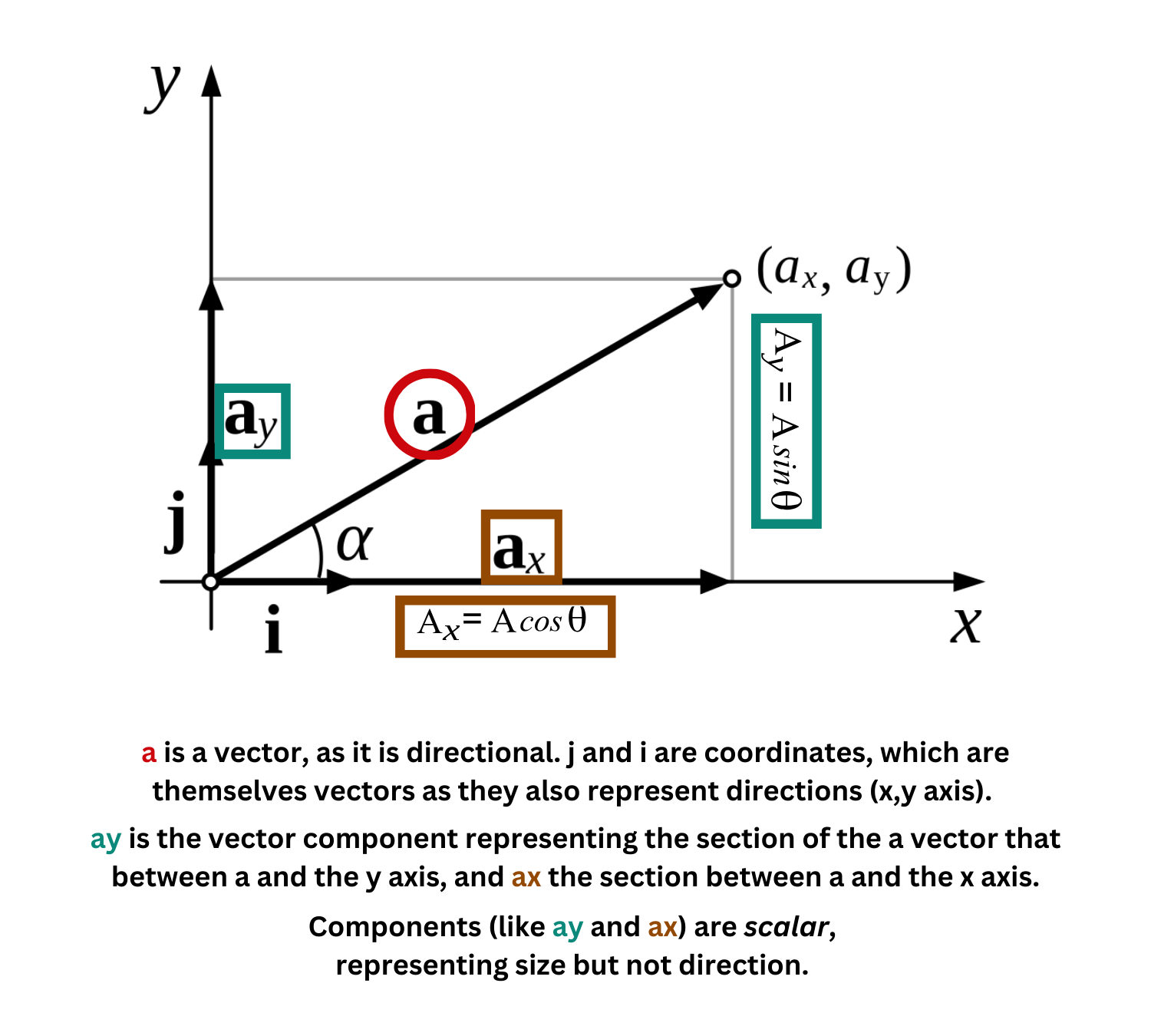 Vector and components on x-y axis