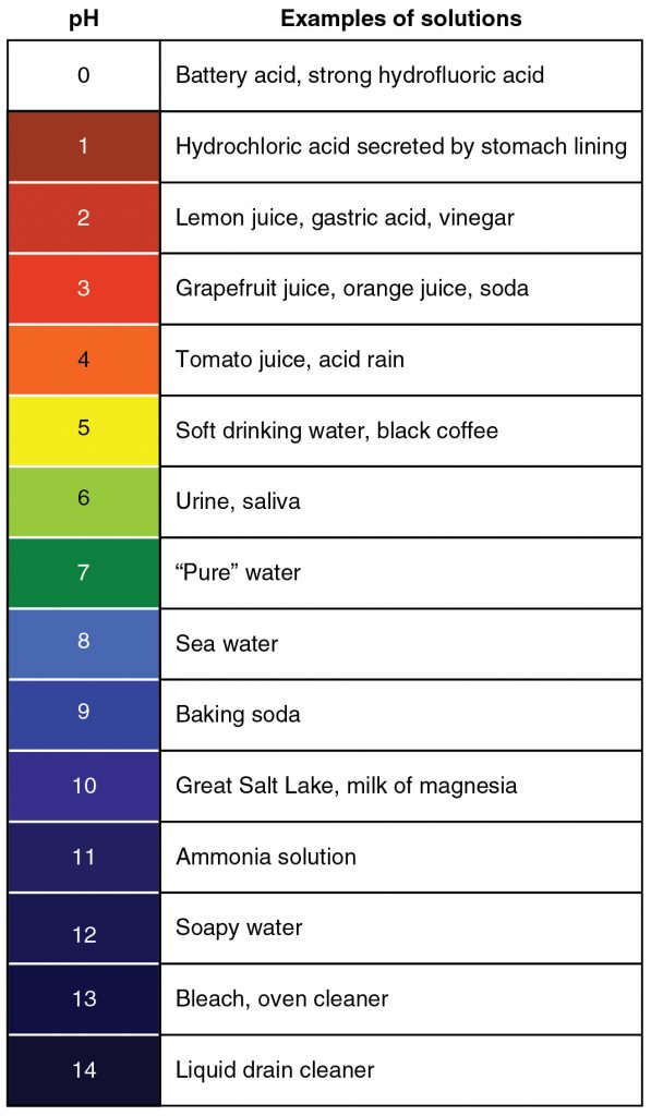 Acid-base chart
