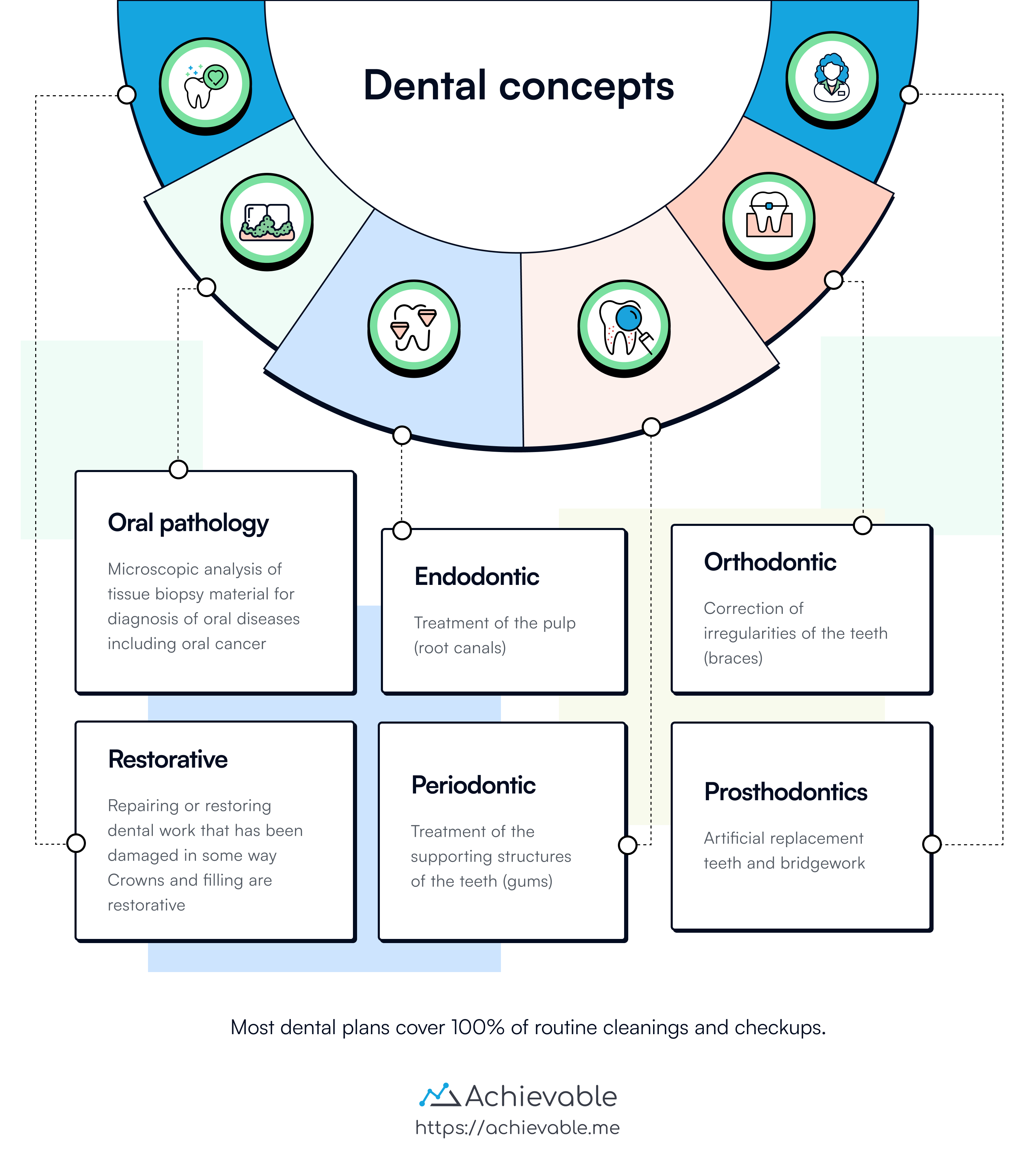 Dental insurance concepts