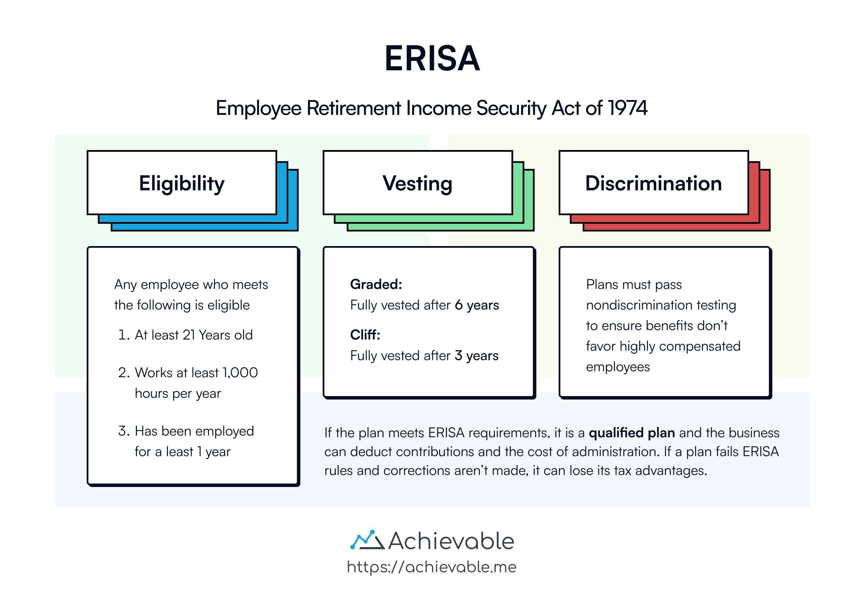 Core issues addressed by ERISA