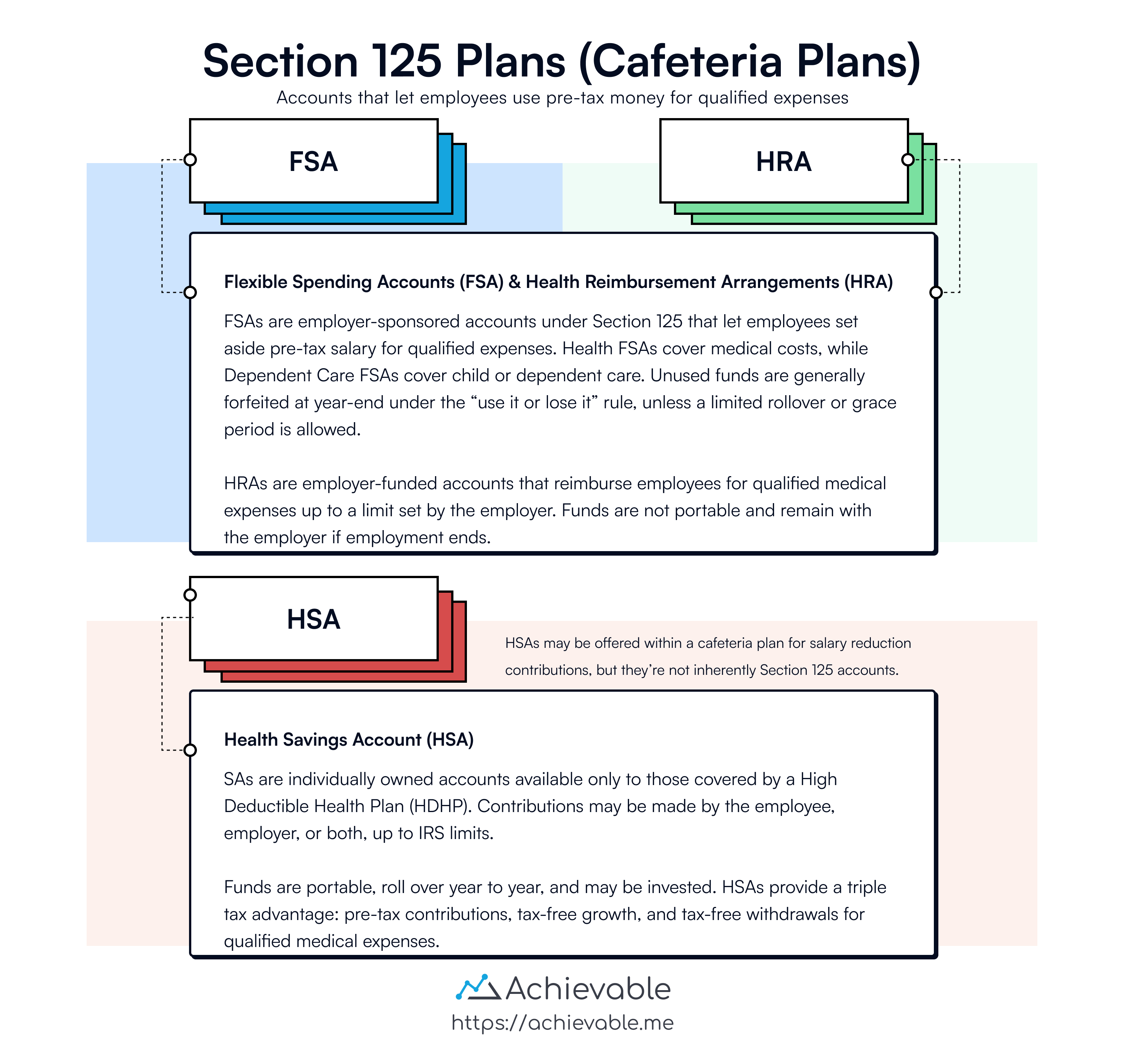 Plans for section 125