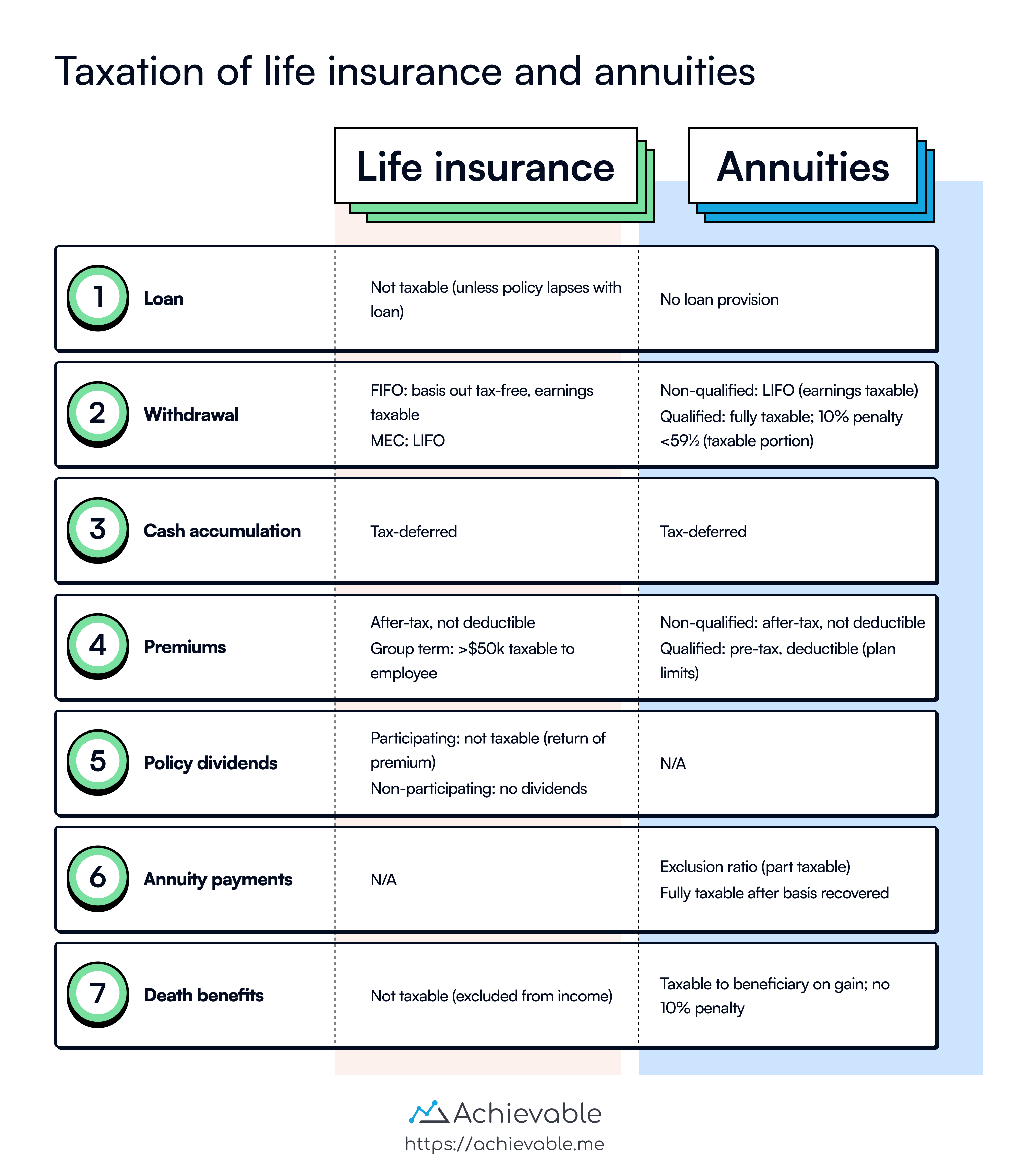 Taxation of life insurance and annuities