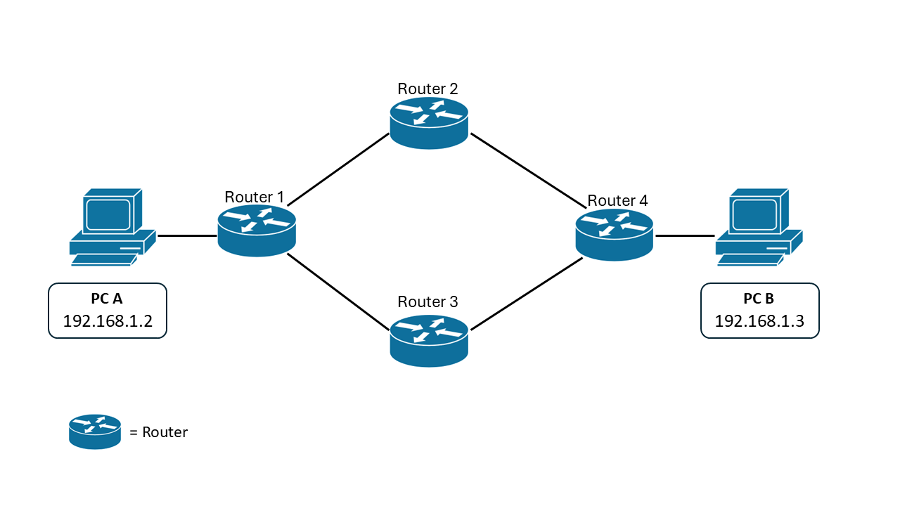 Network topology with four routers between PC A and PC B