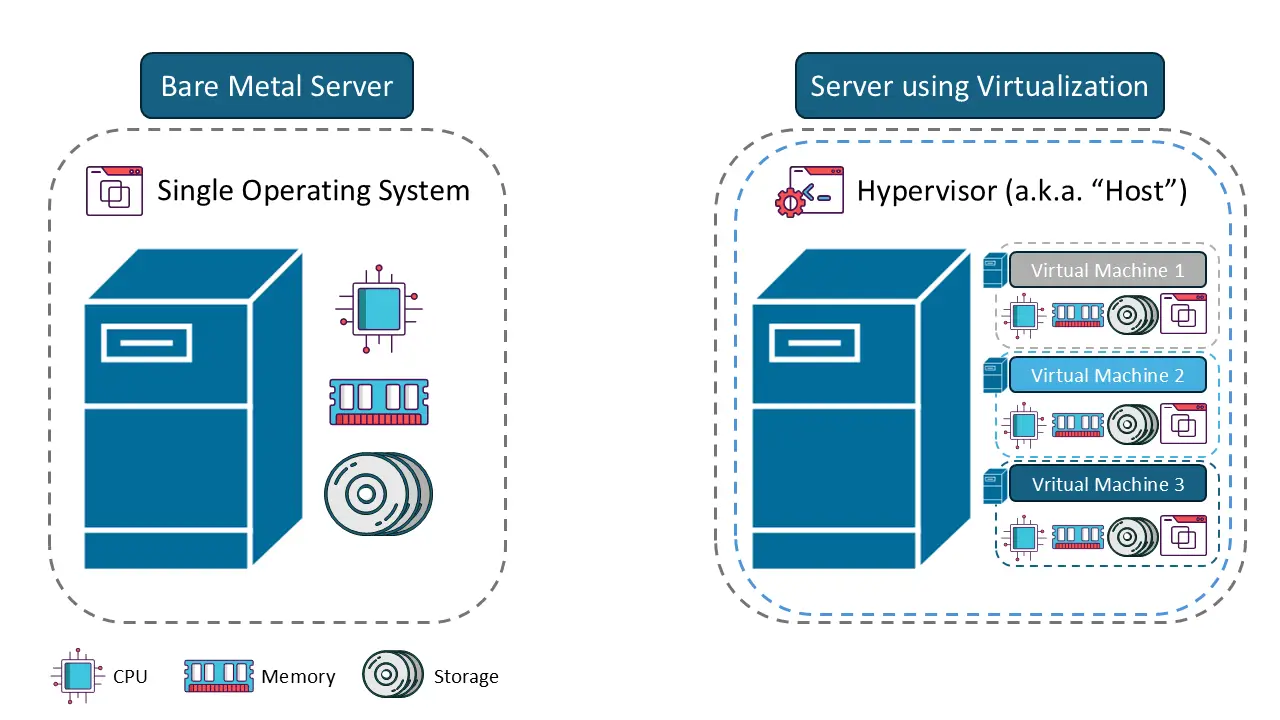 Comparison of a bare metal server and a virtualized server