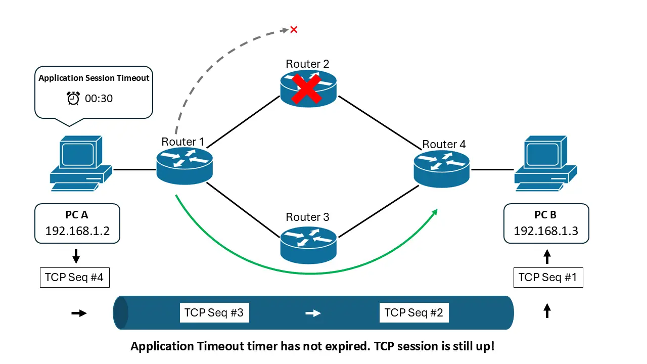 TCP session maintained after Router 2 failure while the application session timer remains active