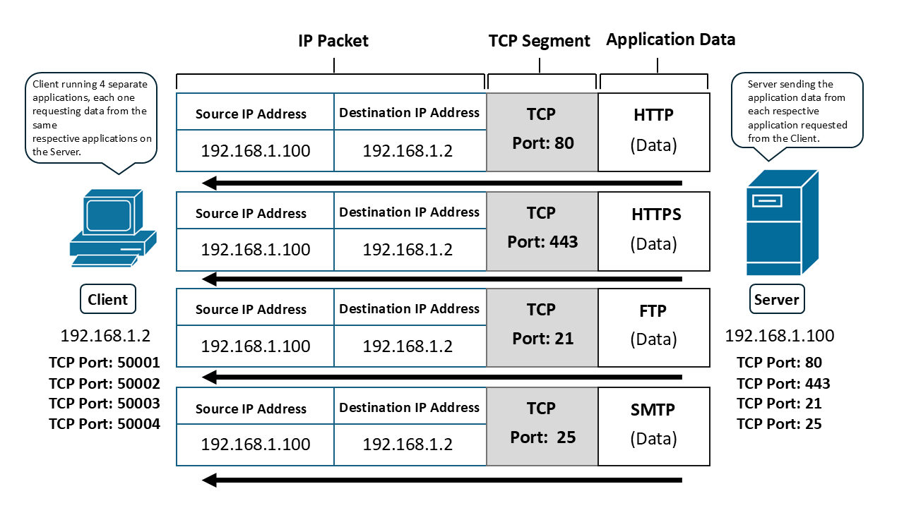 Multiple applications communicating between a client and server using different TCP port numbers