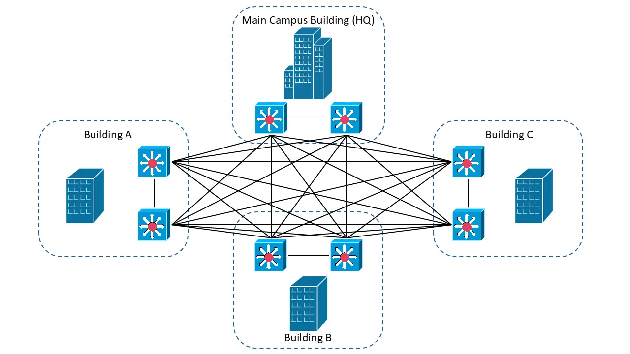 Distribution switches connected in a full mesh topology