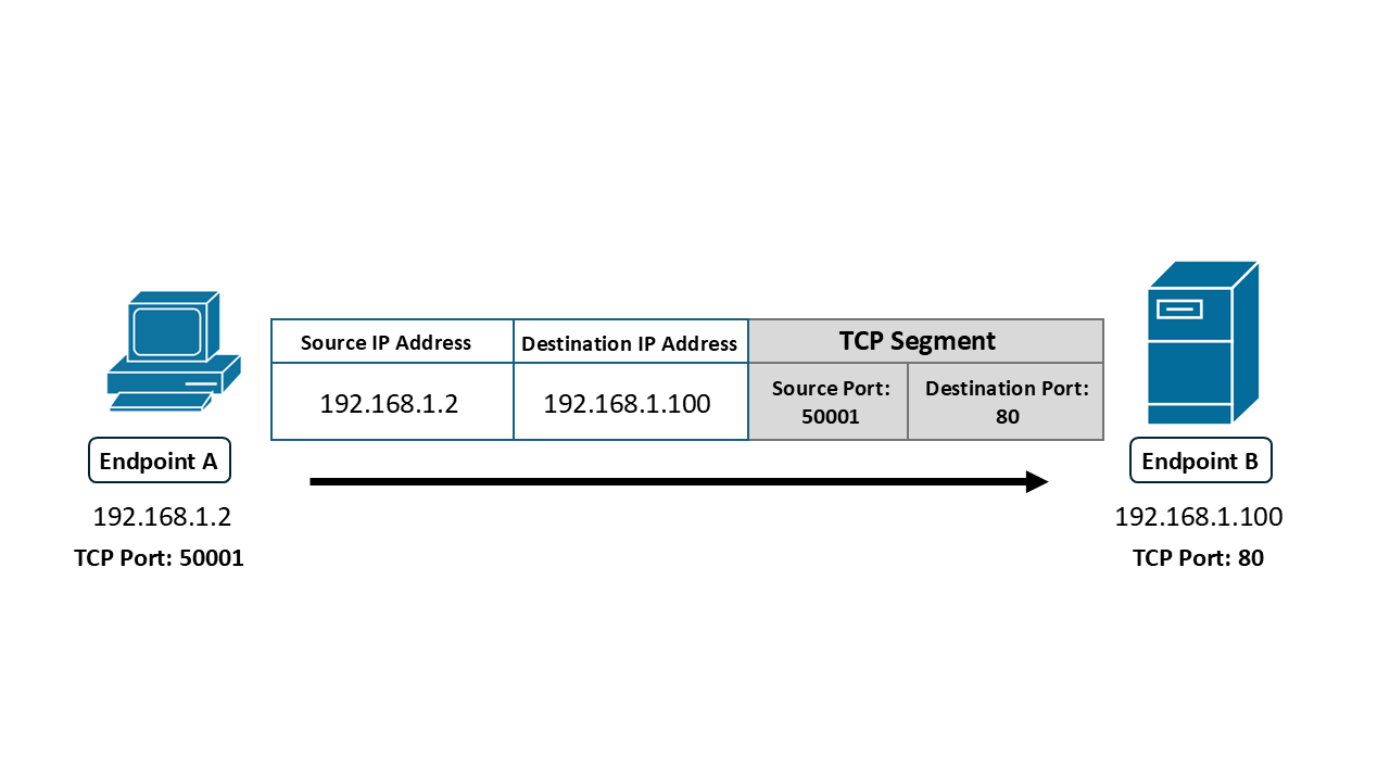 Endpoint A showing TCP source and destination ports