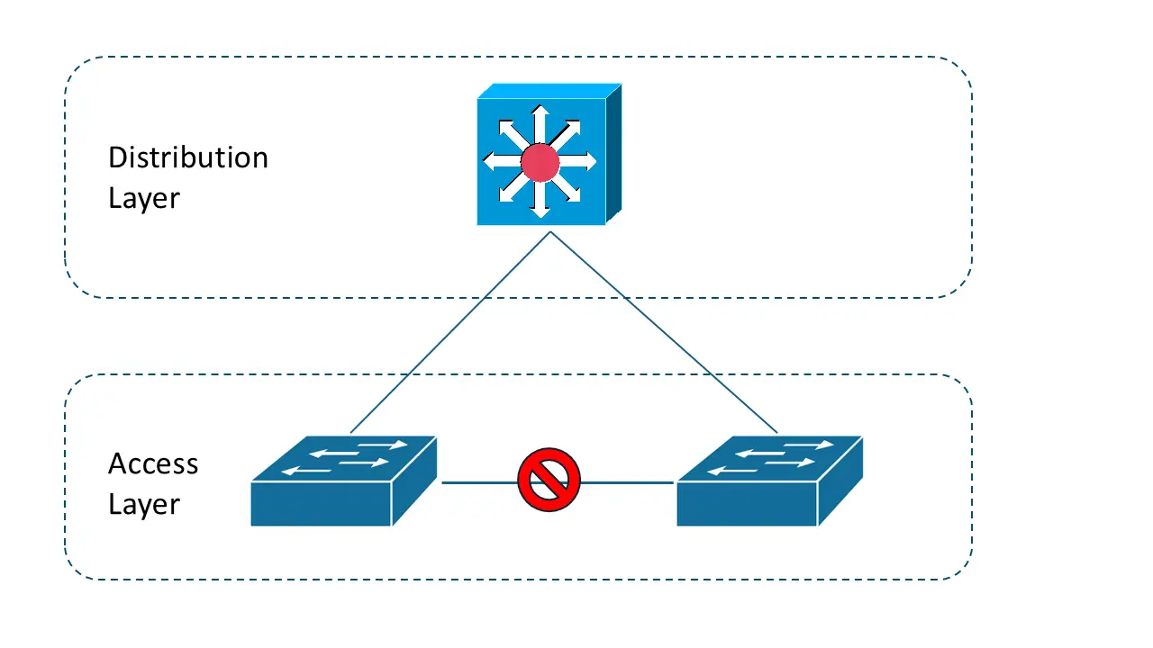Two access switches connected in a daisy-chain configuration