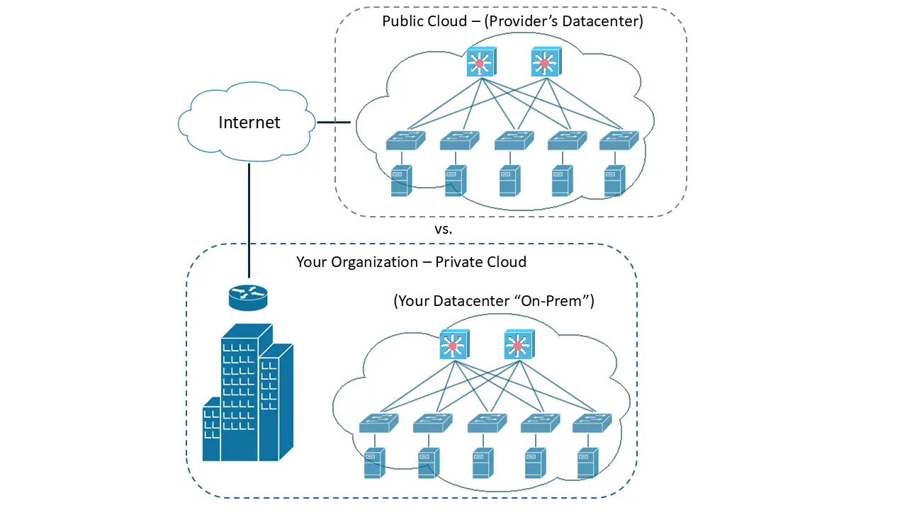 Comparison of an on-premises datacenter and cloud infrastructure
