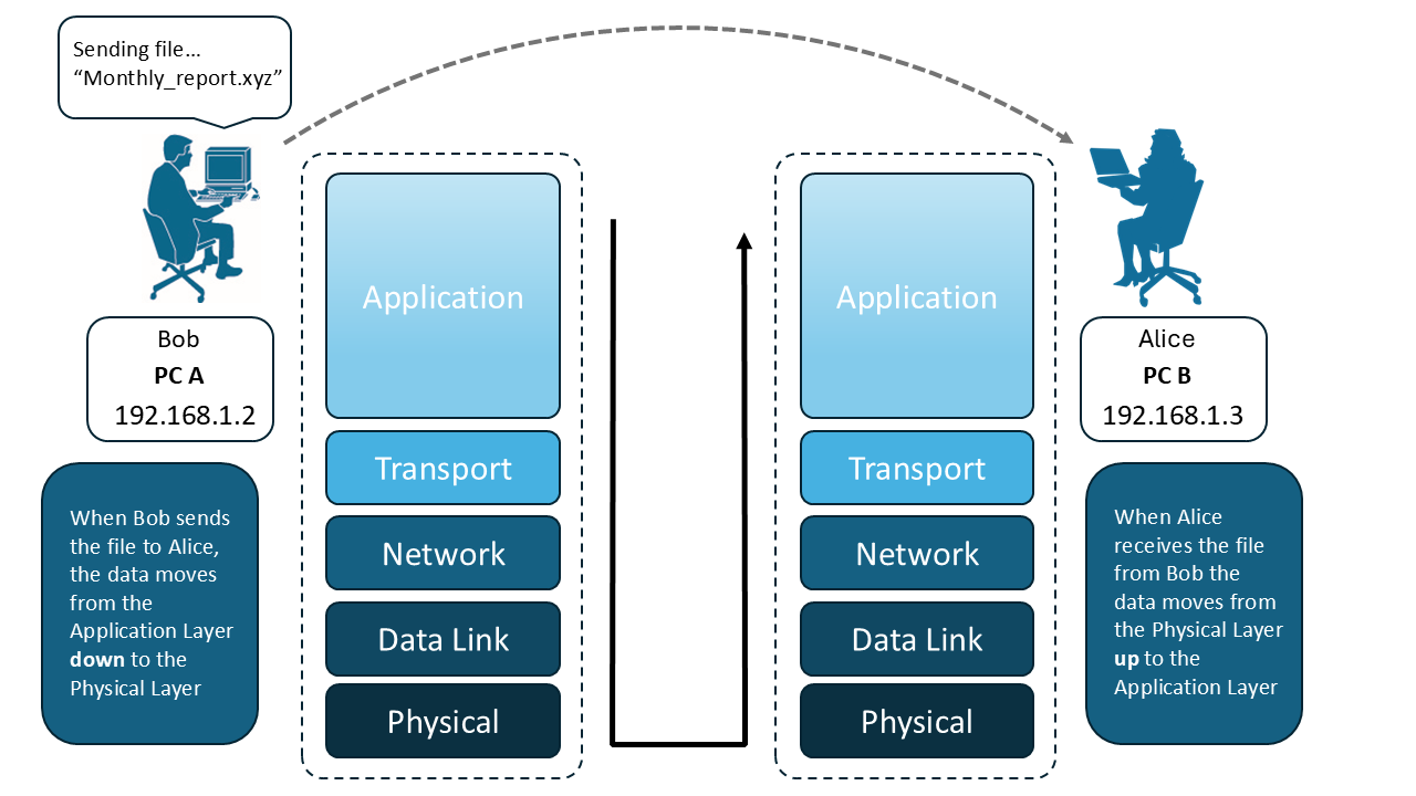 PC A sending data packets to PC B across a network connection
