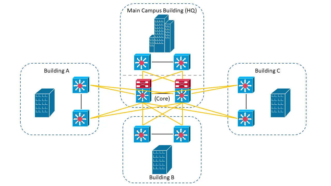 Campus network layout showing a centralized core layer connecting multiple network sections