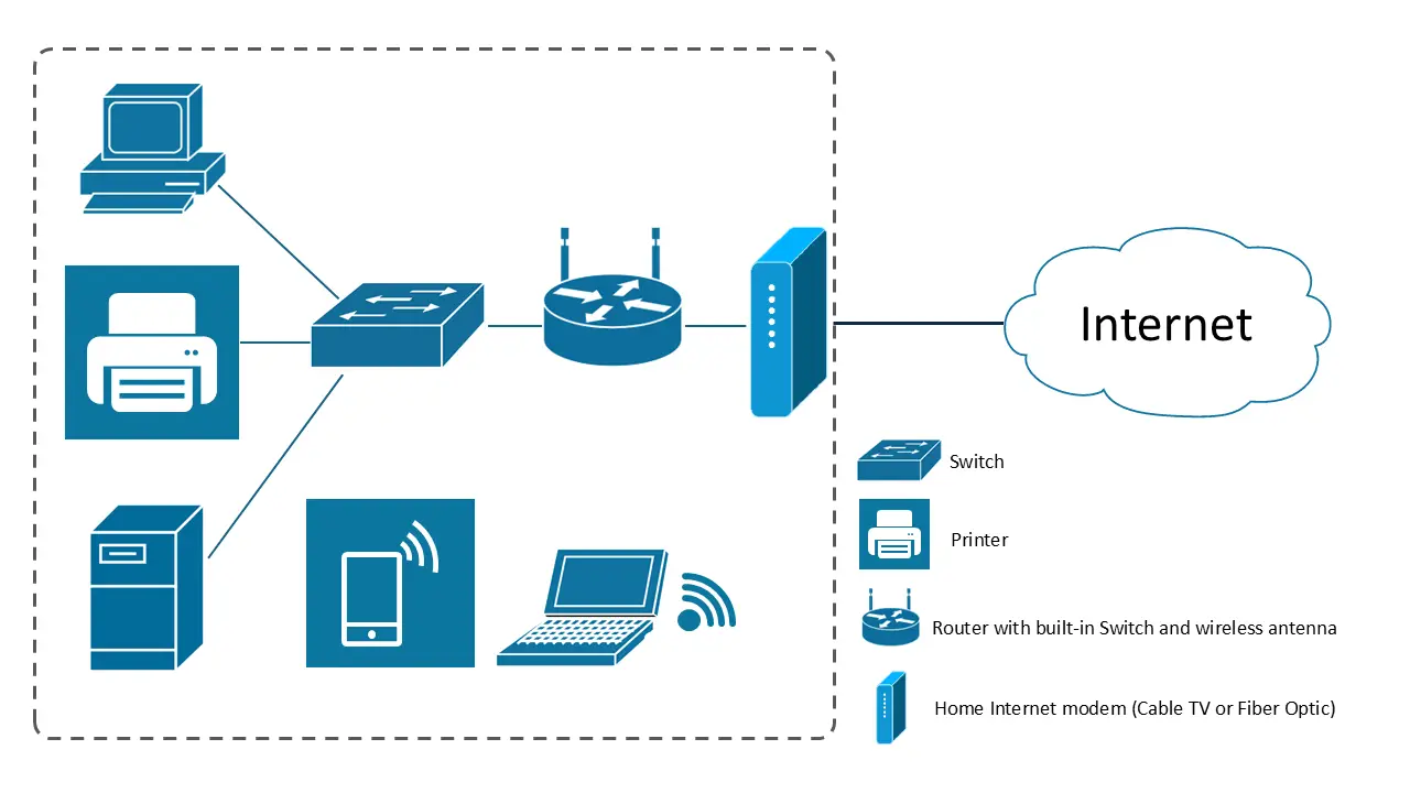 Small office network layout