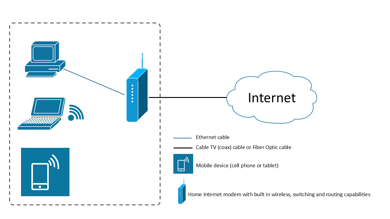 Small office and home office network topology with connected devices and ro