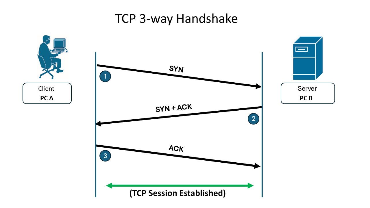 TCP three-way handshake between a client and server establishing a TCP session