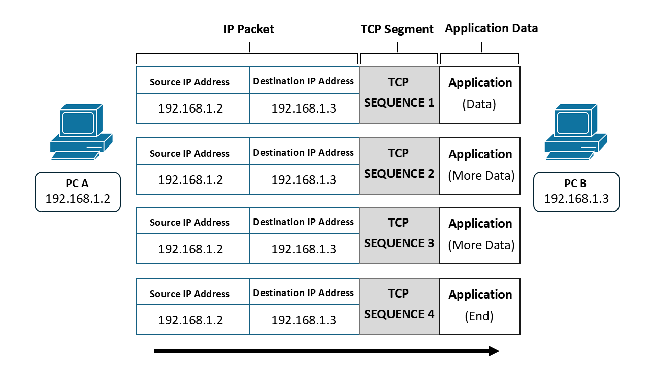 TCP segments sent from PC A to PC B
