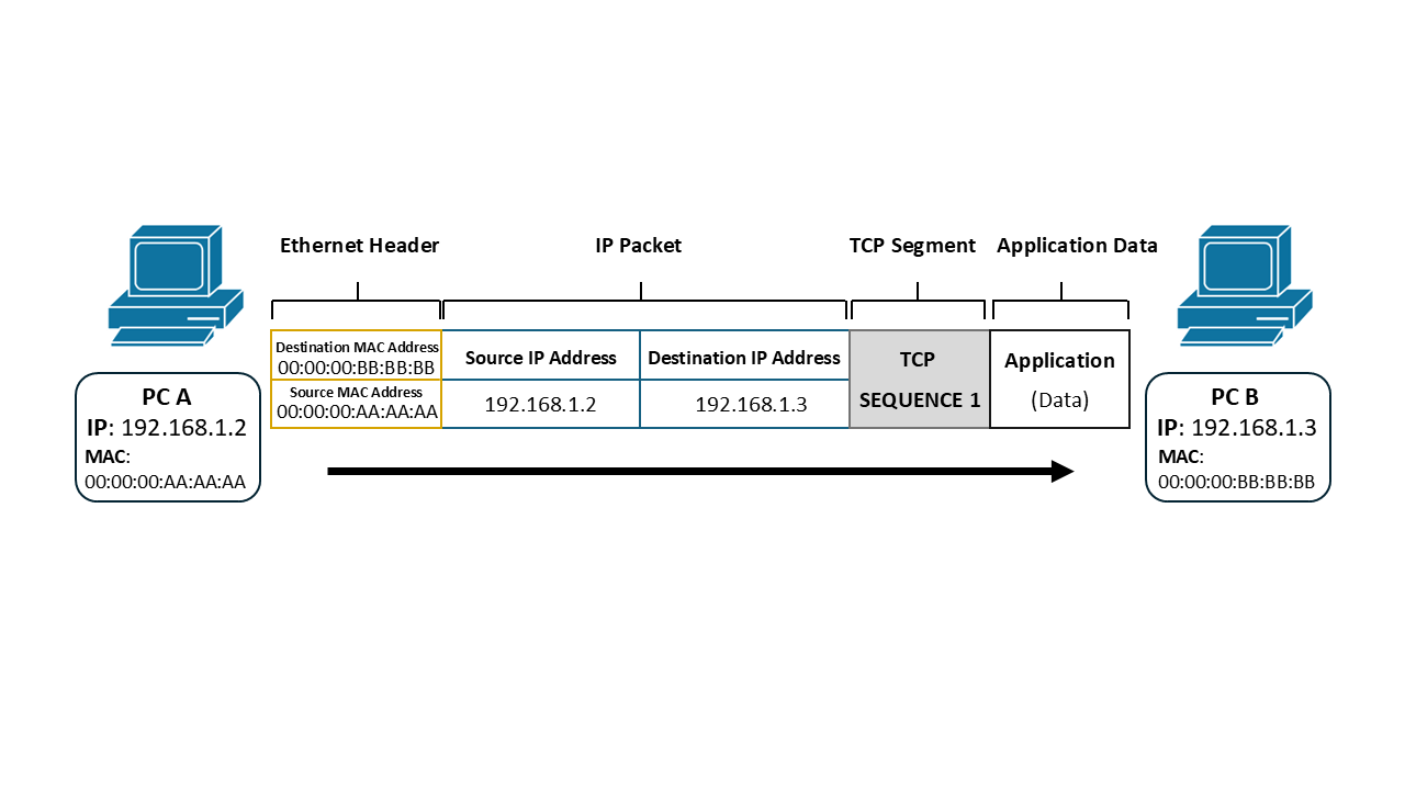 TCP segment encapsulated inside an IP packet and Ethernet frame