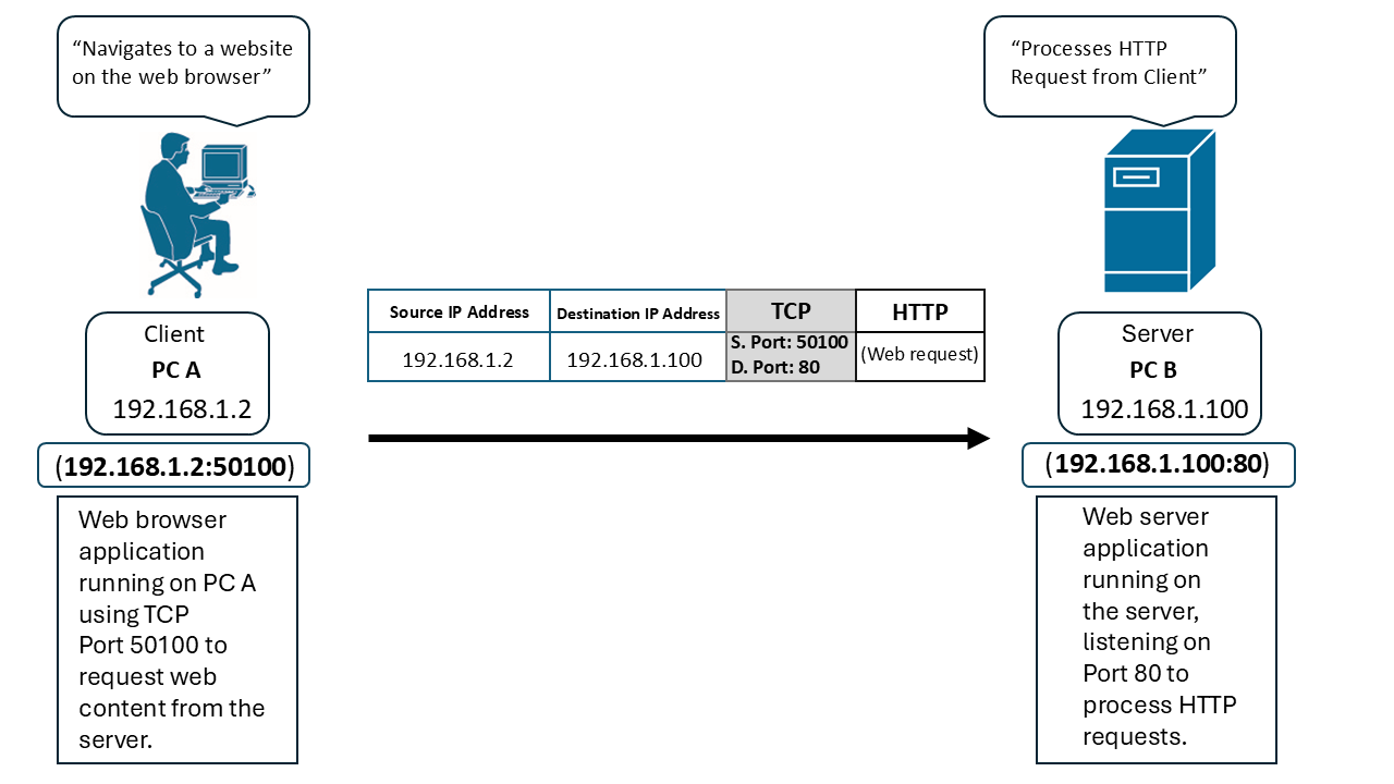 TCP socket connection between client PC A and server PC B using TCP port 50100 for web communication