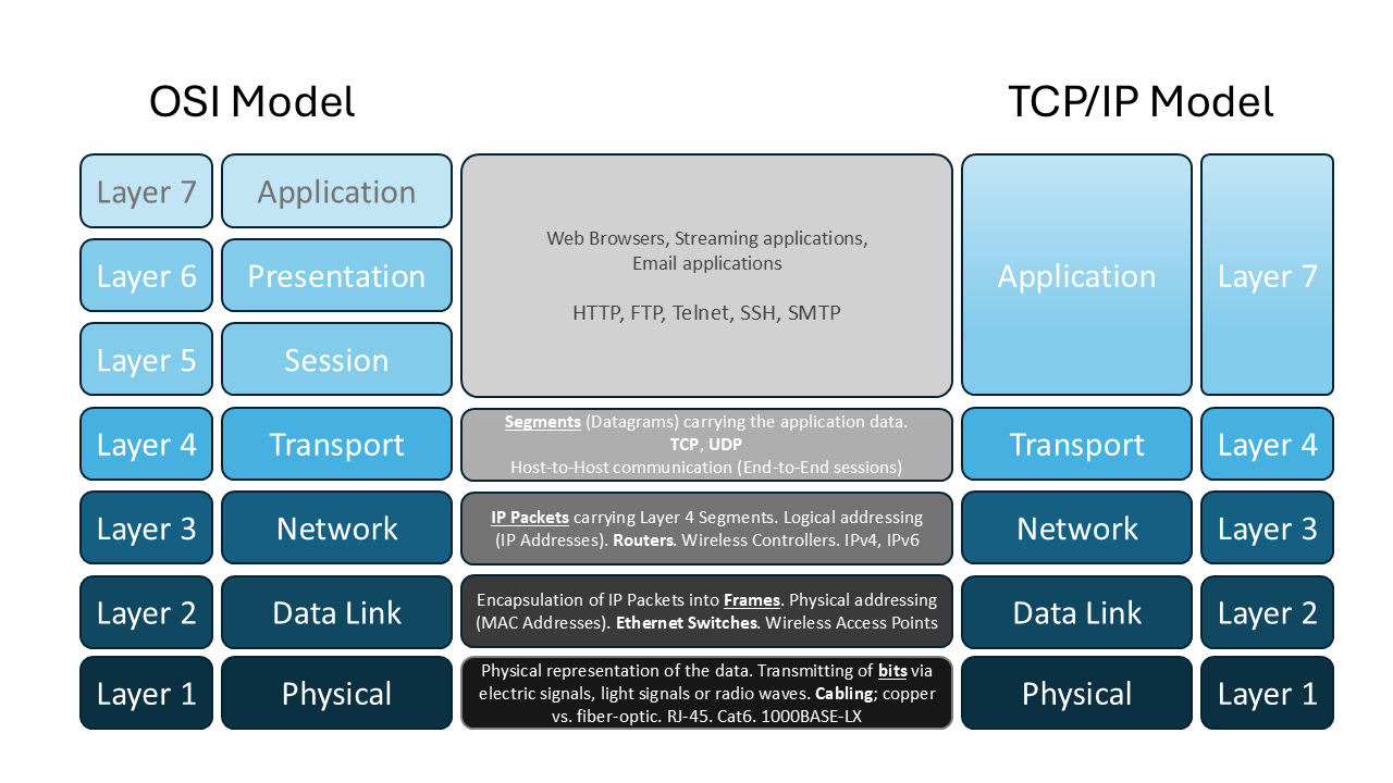 Comparison of the OSI and TCP/IP models and their layers