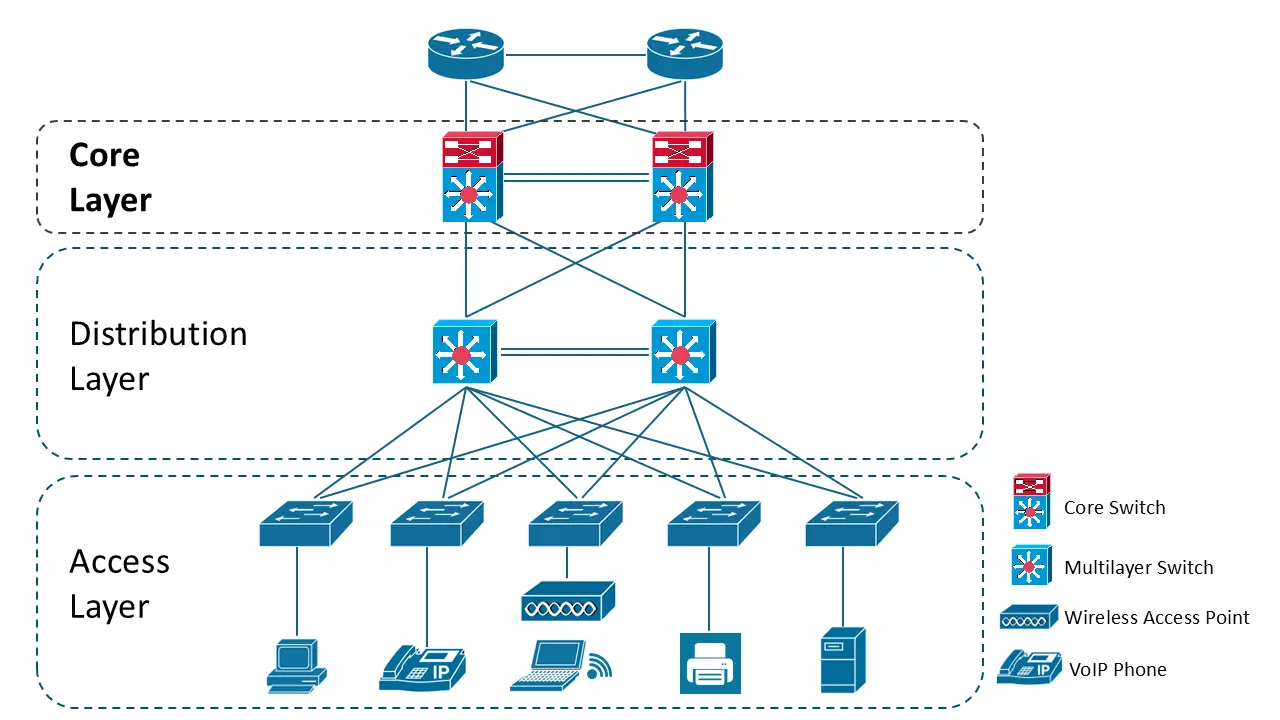 Enterprise network divided into core, distribution, and access layers