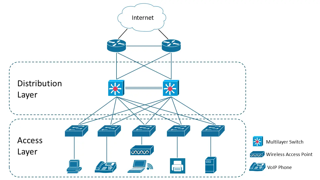 Two-tier collapsed core network architecture