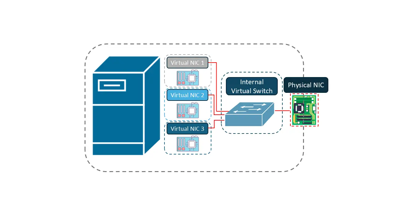 Virtual switch inside a virtual server
