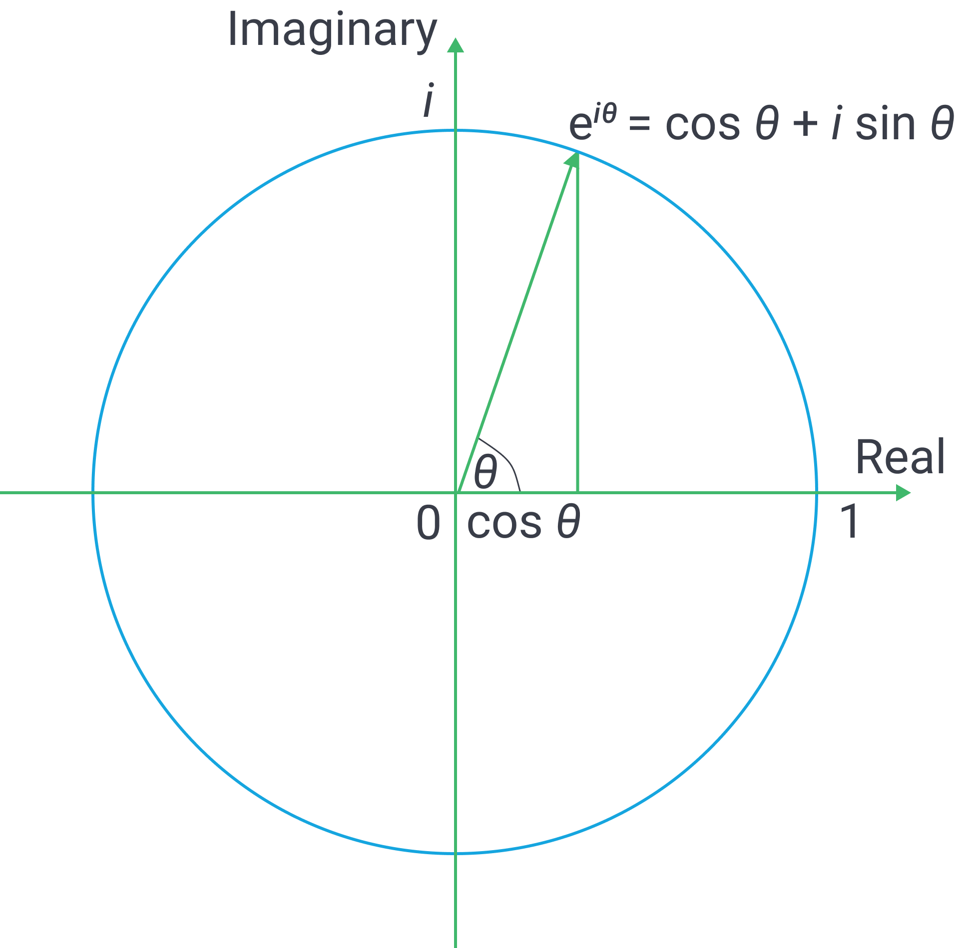 Circle in complex plane