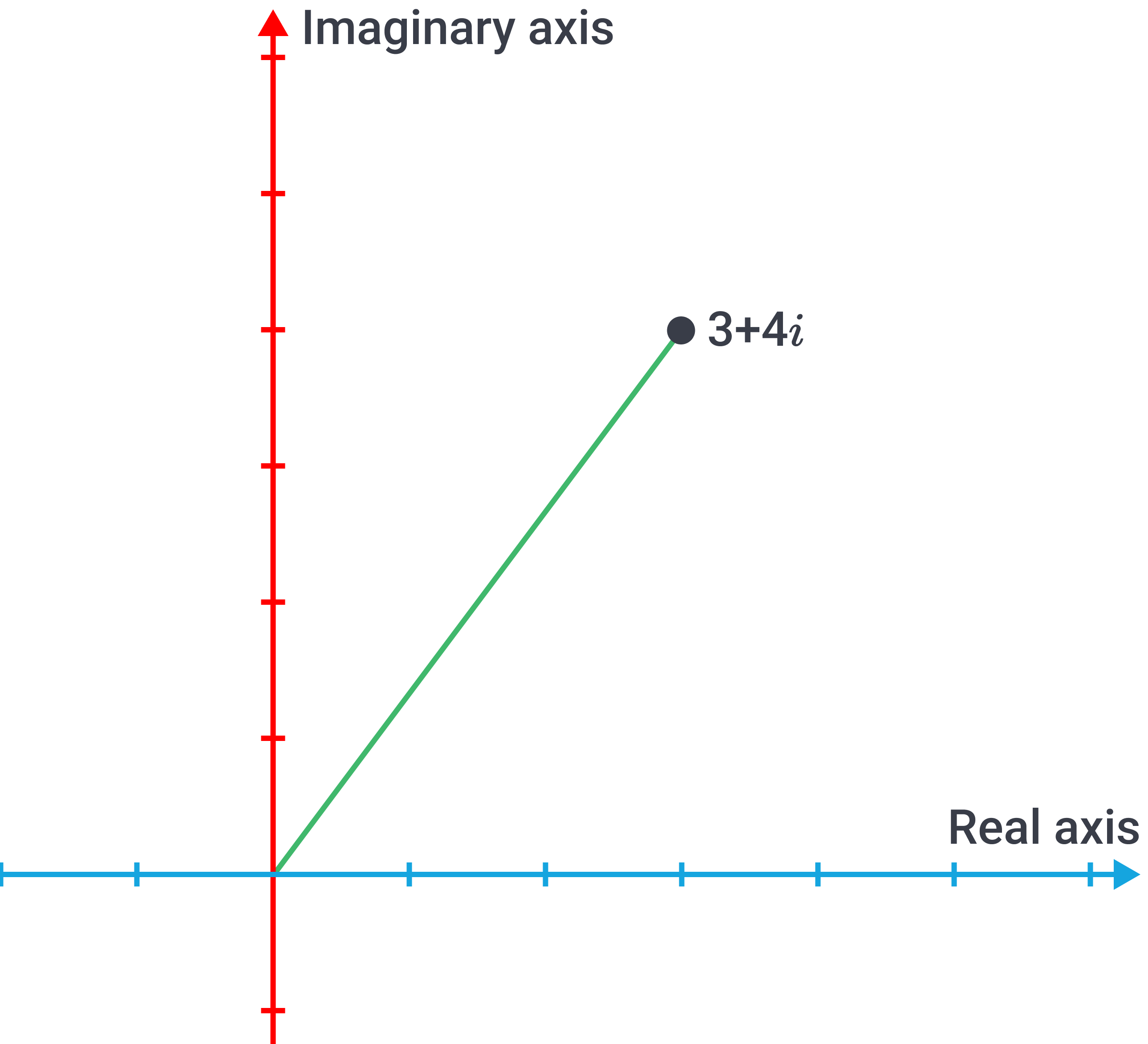 Complex numbers graph