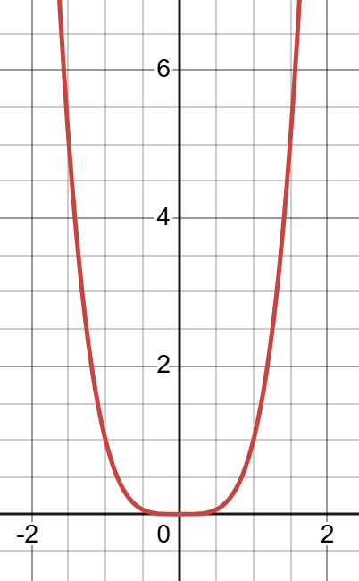 Odd function