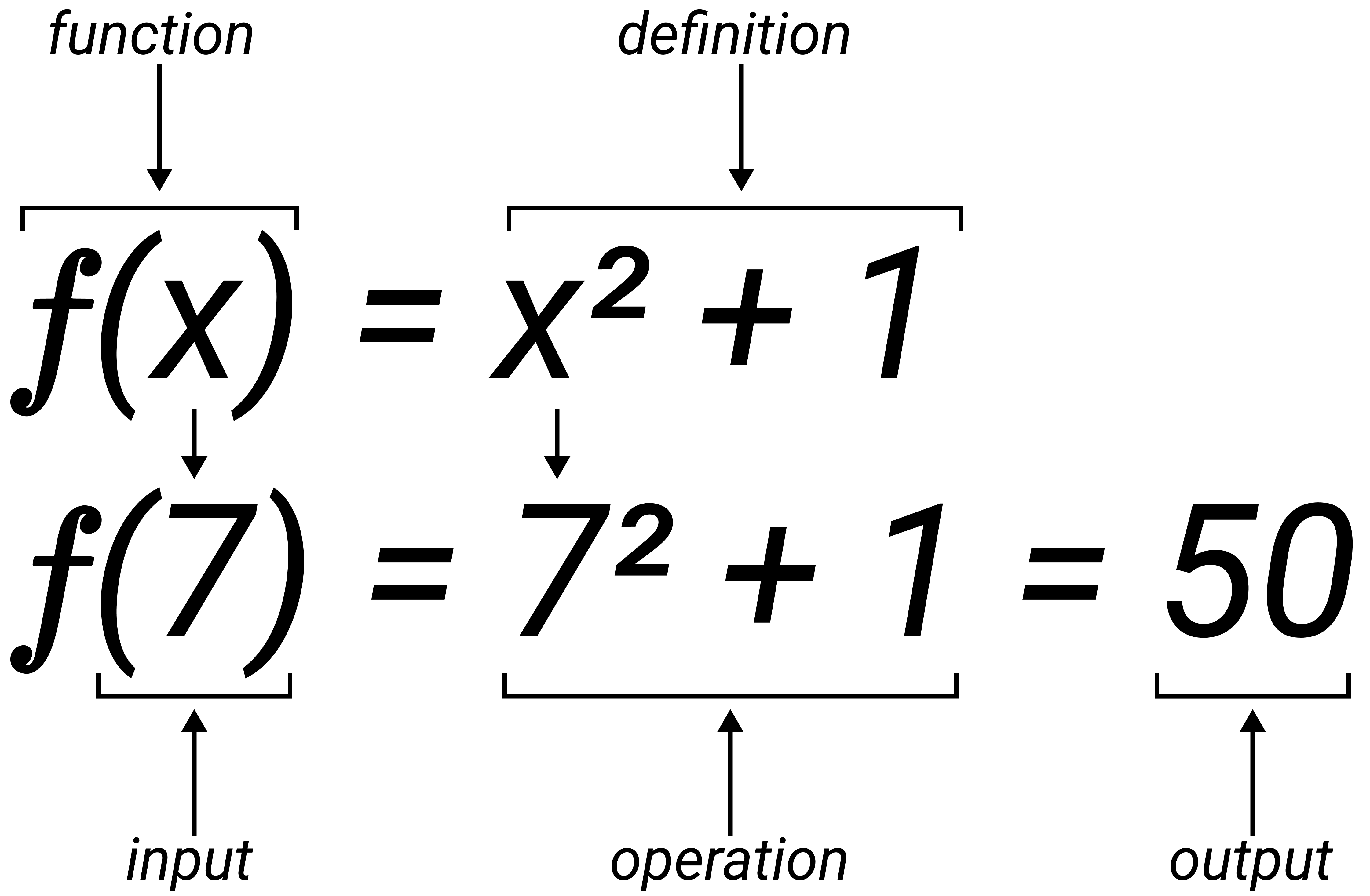 Diagram showing functions