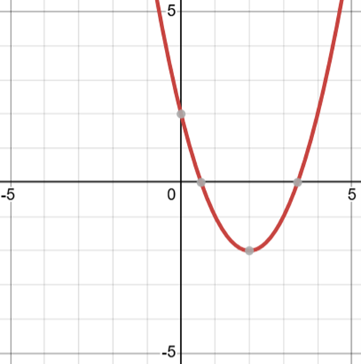 graph of x^2-4x+2=0
