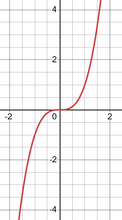 Odd function