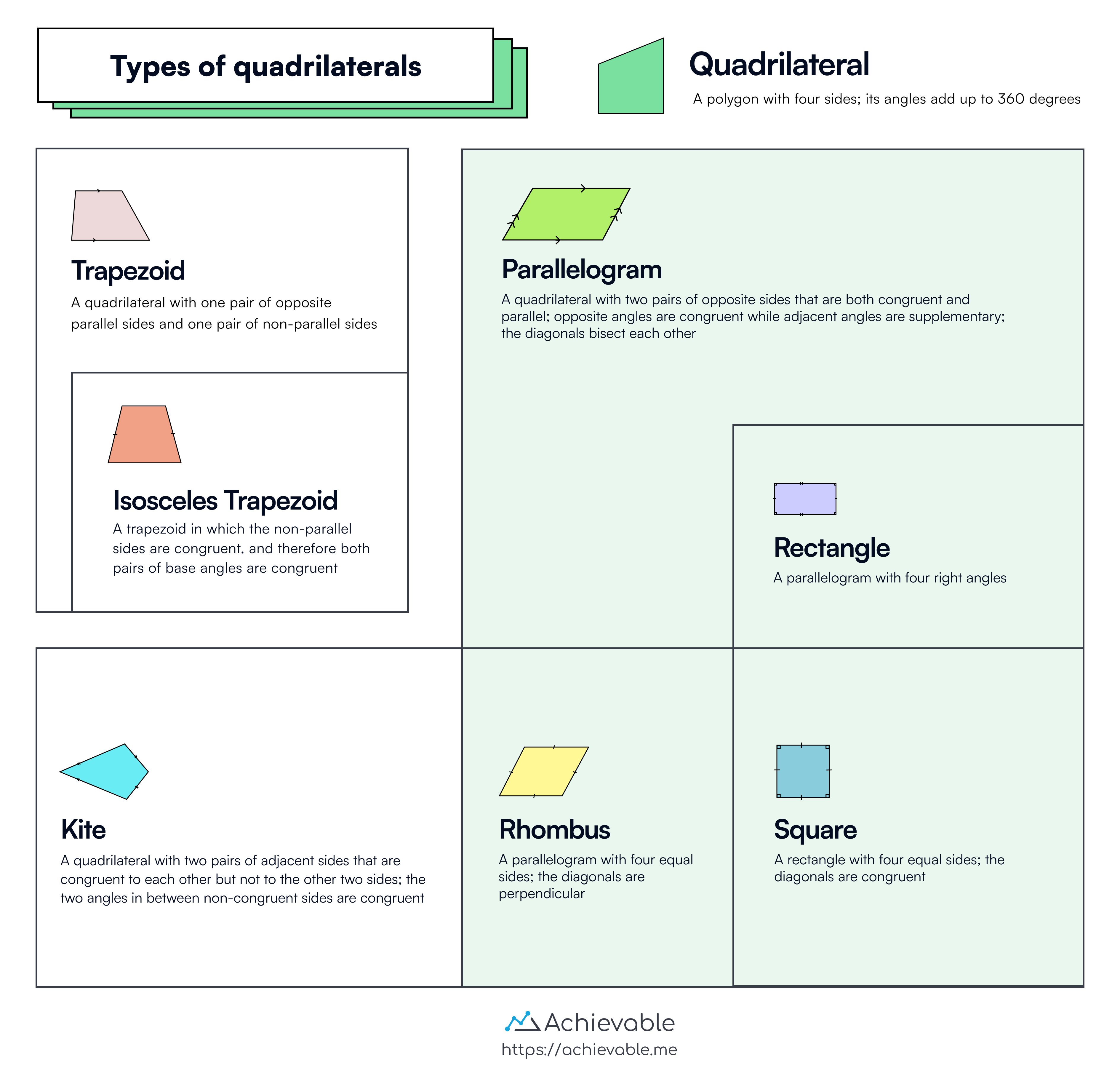 Types of quadrilaterals