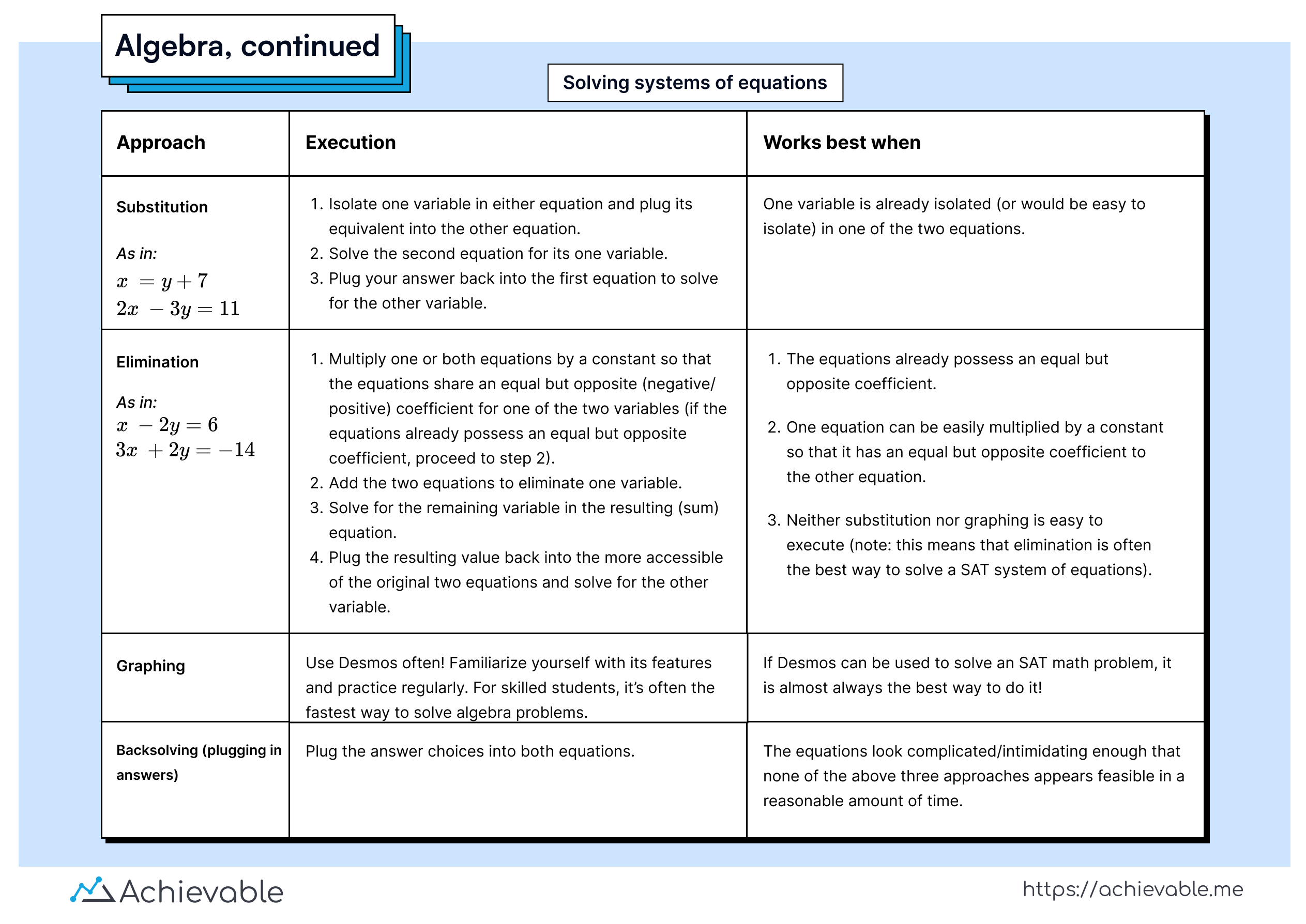 Achievable SAT algebra sheet b