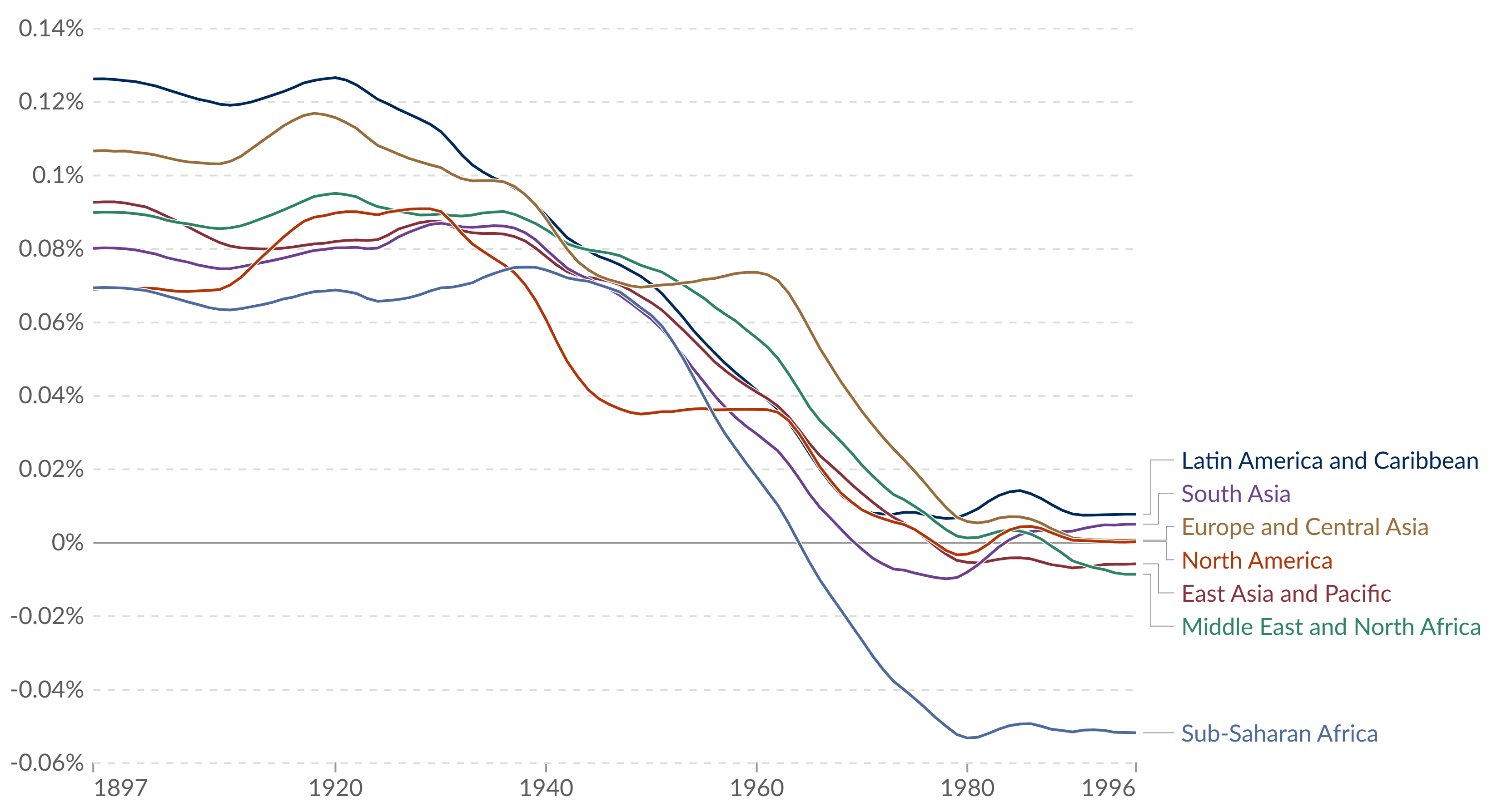 Annual change in average female height graph