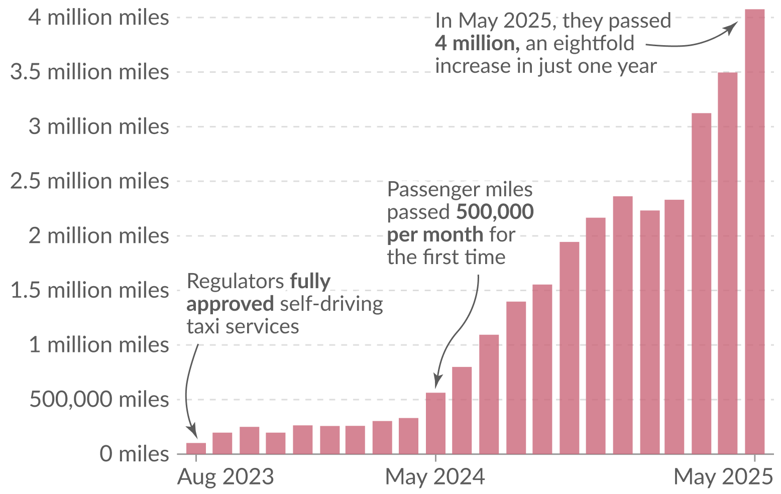 Driverless taxis usage in California graph