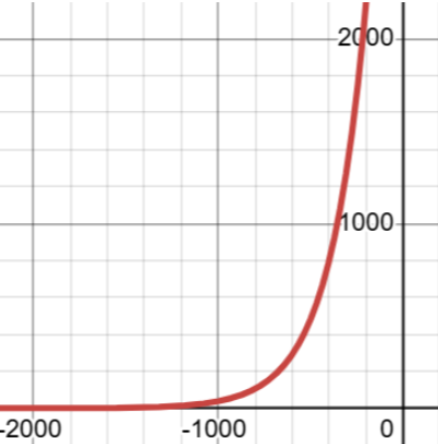 Exponential graph 2