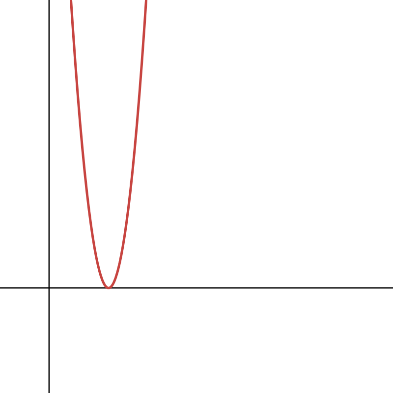 Graph 2